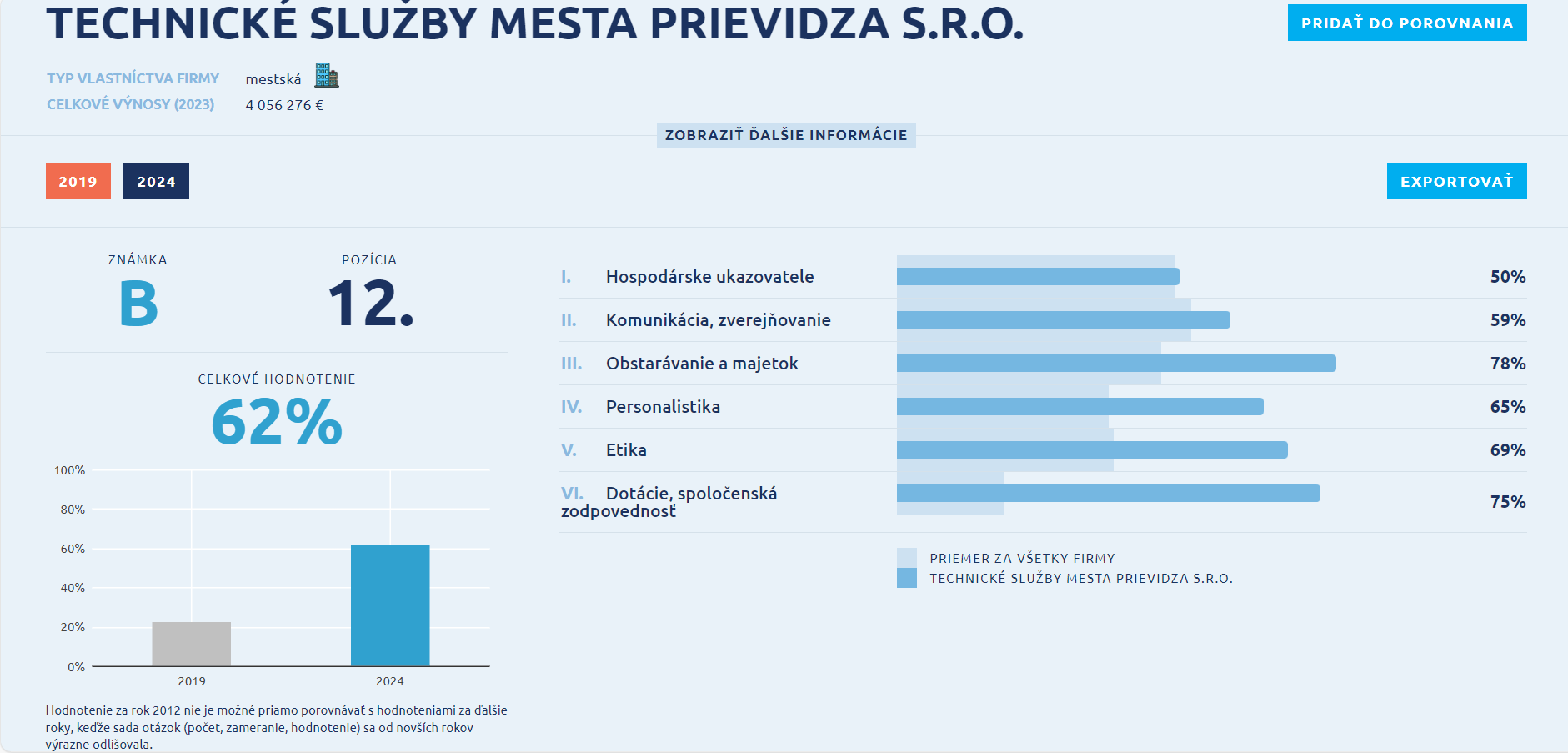 Technické služby mesta Prievidza skokanom rebríčka v hodnotení Transparency International Slovensko